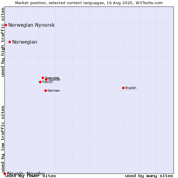 Market position of Norwegian vs. Norwegian Nynorsk vs. Navajo, Navaho