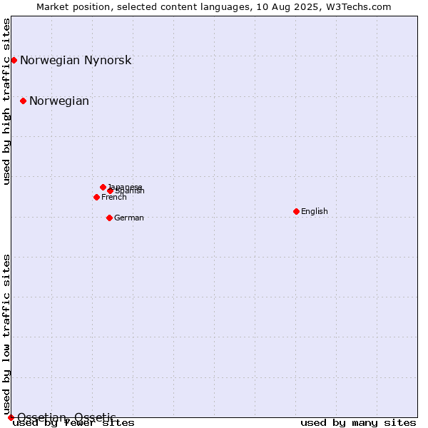 Market position of Norwegian vs. Norwegian Nynorsk vs. Ossetian, Ossetic