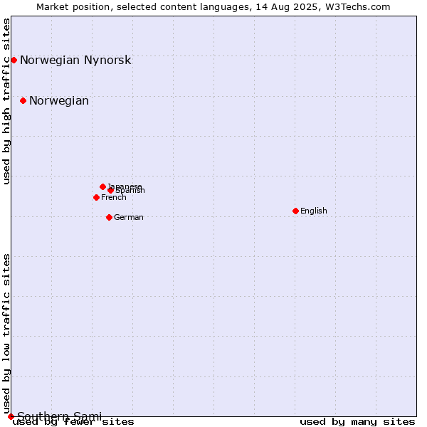 Market position of Norwegian vs. Norwegian Nynorsk vs. Southern Sami