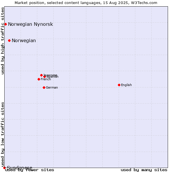 Market position of Norwegian vs. Norwegian Nynorsk vs. Sundanese