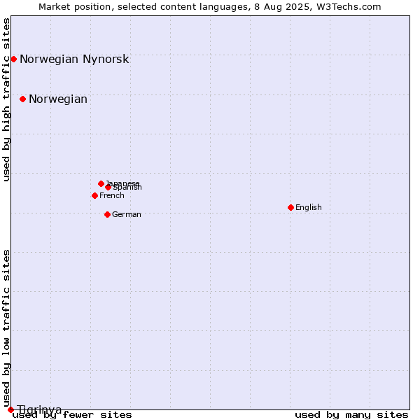 Market position of Norwegian vs. Norwegian Nynorsk vs. Tigrinya