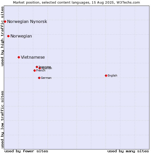 Market position of Vietnamese vs. Norwegian vs. Norwegian Nynorsk