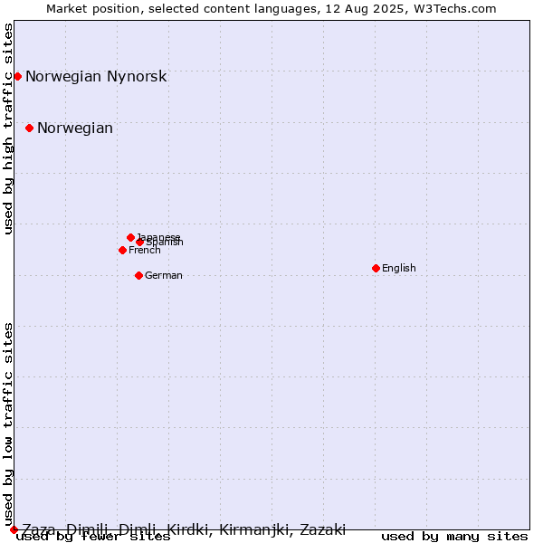 Market position of Norwegian vs. Norwegian Nynorsk vs. Zaza, Dimili, Dimli, Kirdki, Kirmanjki, Zazaki