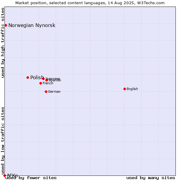 Market position of Polish vs. Norwegian Nynorsk vs. N'Ko