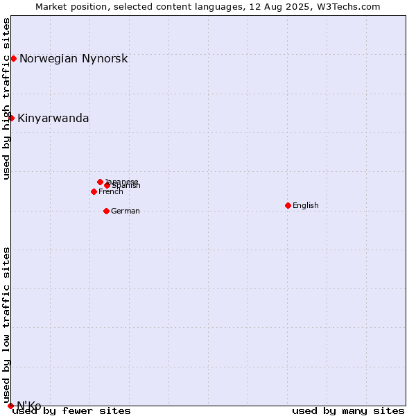 Market position of Norwegian Nynorsk vs. Kinyarwanda vs. N'Ko