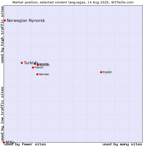 Market position of Turkish vs. Norwegian Nynorsk vs. N'Ko