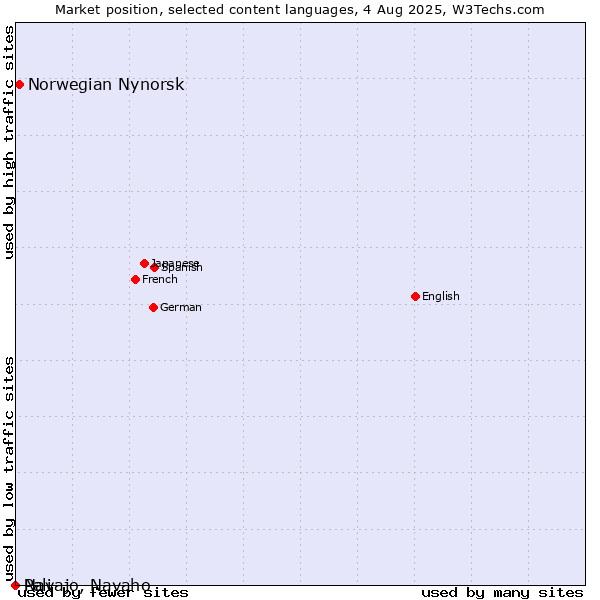 Market position of Norwegian Nynorsk vs. Navajo, Navaho vs. Pali