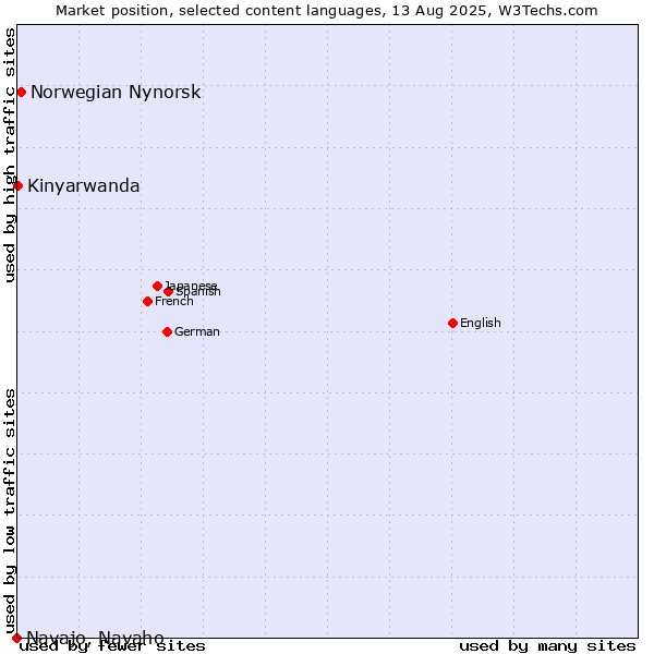 Market position of Norwegian Nynorsk vs. Kinyarwanda vs. Navajo, Navaho