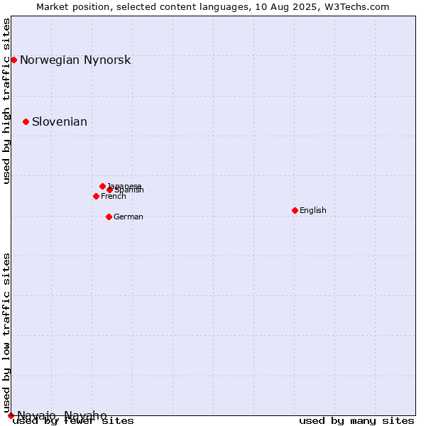 Market position of Slovenian vs. Norwegian Nynorsk vs. Navajo, Navaho