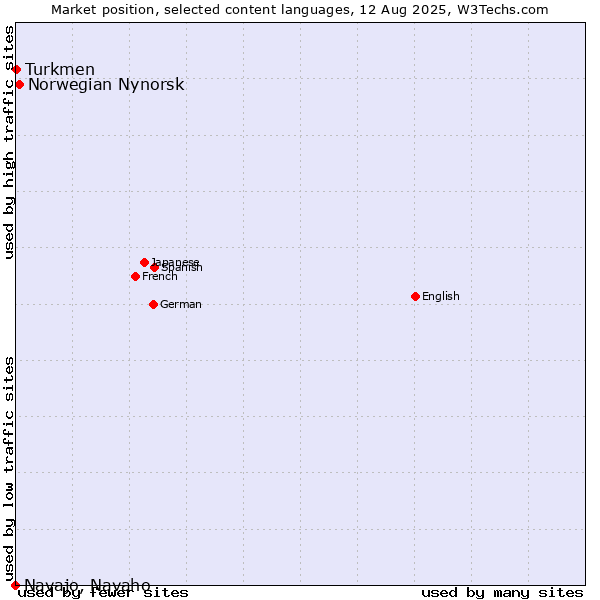 Market position of Norwegian Nynorsk vs. Turkmen vs. Navajo, Navaho