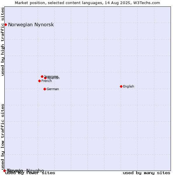 Market position of Norwegian Nynorsk vs. Navajo, Navaho vs. Tsonga