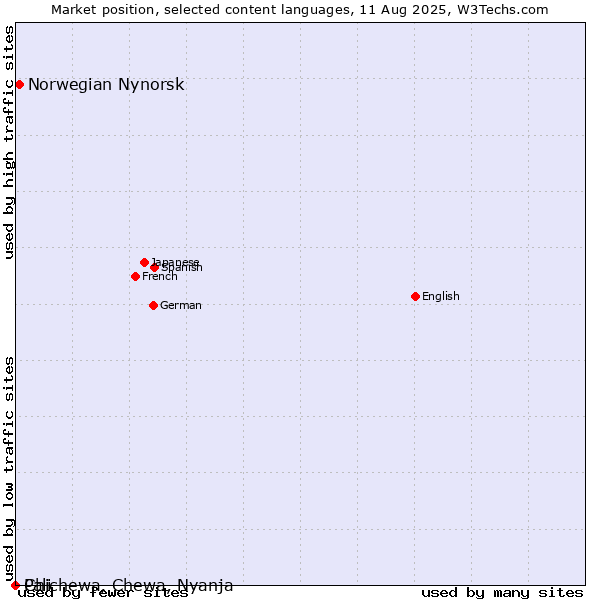 Market position of Norwegian Nynorsk vs. Chichewa, Chewa, Nyanja vs. Pali