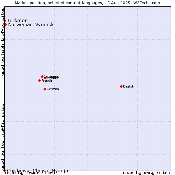 Market position of Norwegian Nynorsk vs. Turkmen vs. Chichewa, Chewa, Nyanja