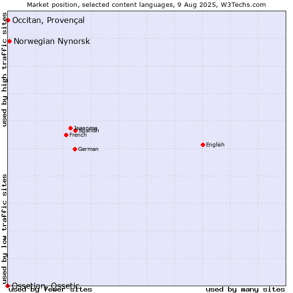 Market position of Norwegian Nynorsk vs. Occitan, Provençal vs. Ossetian, Ossetic