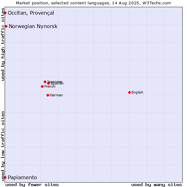 Market position of Norwegian Nynorsk vs. Papiamento vs. Occitan, Provençal