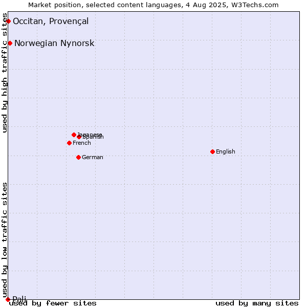 Market position of Norwegian Nynorsk vs. Occitan, Provençal vs. Pali