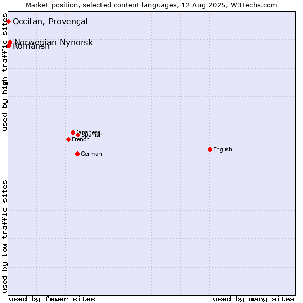Market position of Norwegian Nynorsk vs. Romansh vs. Occitan, Provençal
