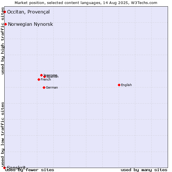 Market position of Norwegian Nynorsk vs. Occitan, Provençal vs. Sanskrit