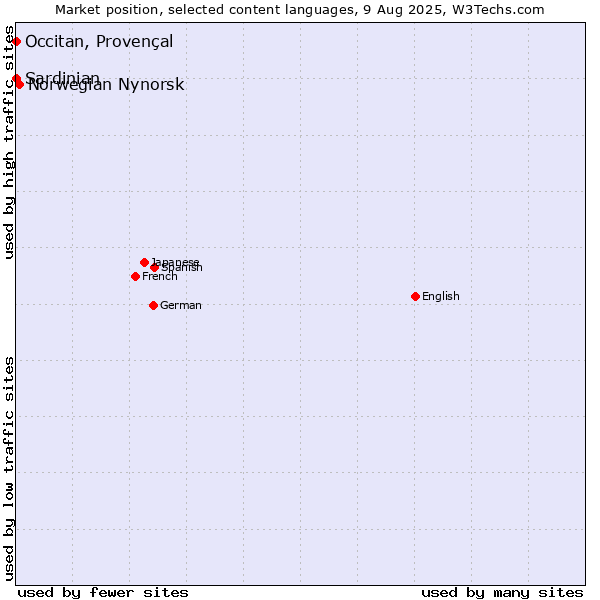 Market position of Norwegian Nynorsk vs. Occitan, Provençal vs. Sardinian