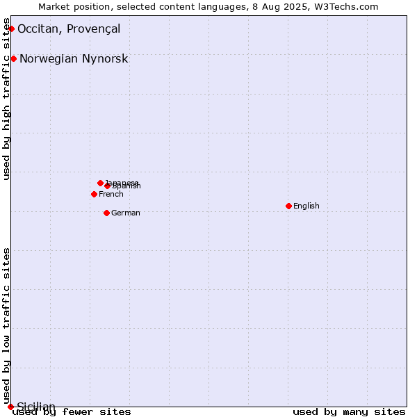 Market position of Norwegian Nynorsk vs. Occitan, Provençal vs. Sicilian