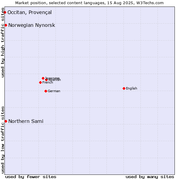 Market position of Norwegian Nynorsk vs. Northern Sami vs. Occitan, Provençal