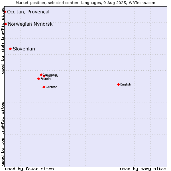 Market position of Slovenian vs. Norwegian Nynorsk vs. Occitan, Provençal