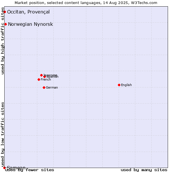 Market position of Norwegian Nynorsk vs. Occitan, Provençal vs. Samoan