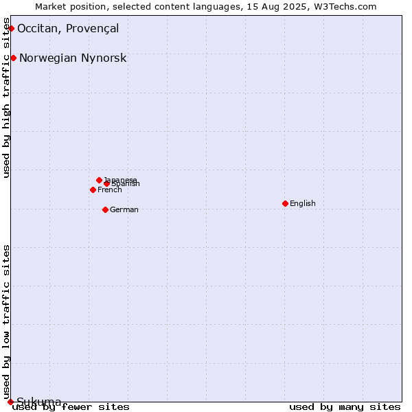 Market position of Norwegian Nynorsk vs. Occitan, Provençal vs. Sukuma