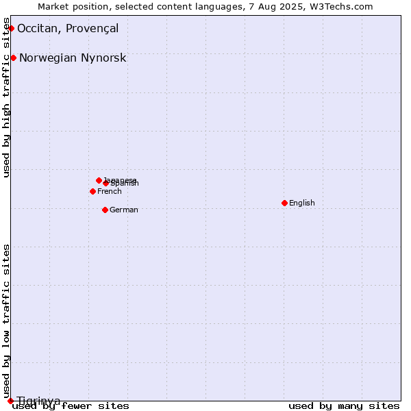 Market position of Norwegian Nynorsk vs. Occitan, Provençal vs. Tigrinya