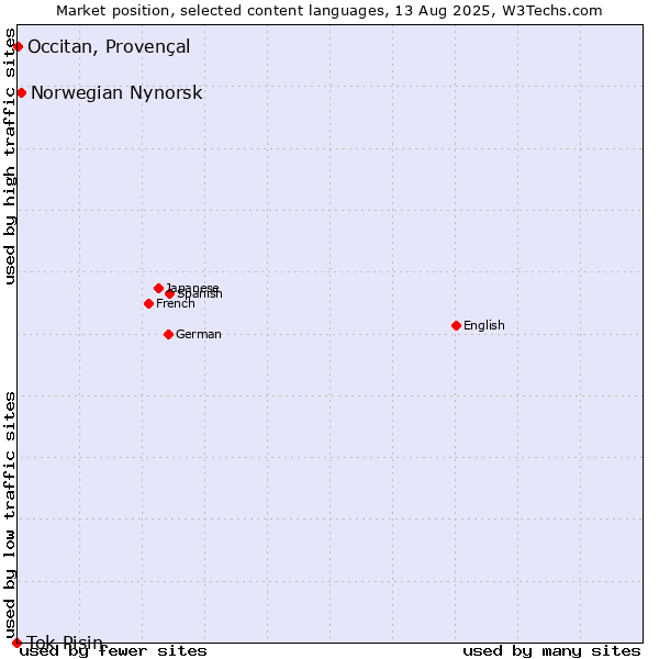 Market position of Norwegian Nynorsk vs. Occitan, Provençal vs. Tok Pisin