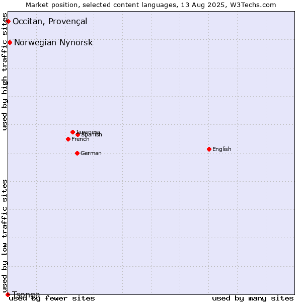 Market position of Norwegian Nynorsk vs. Occitan, Provençal vs. Tsonga