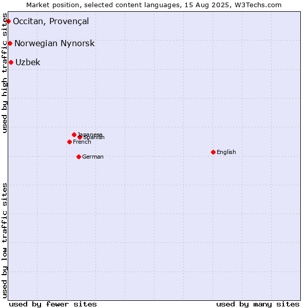 Market position of Uzbek vs. Norwegian Nynorsk vs. Occitan, Provençal