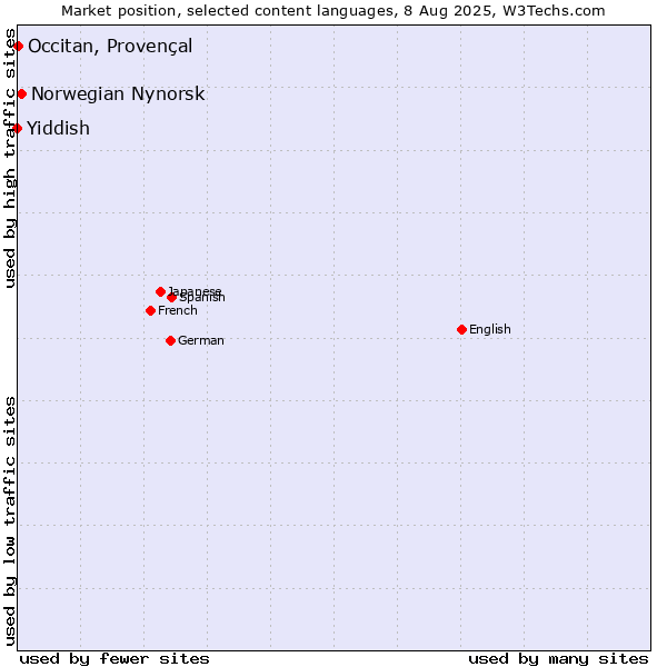 Market position of Norwegian Nynorsk vs. Occitan, Provençal vs. Yiddish