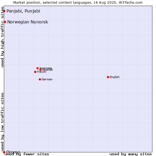 Market position of Norwegian Nynorsk vs. Panjabi, Punjabi vs. Oromo