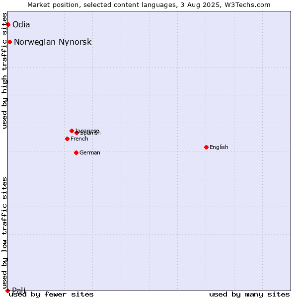 Market position of Norwegian Nynorsk vs. Odia vs. Pali