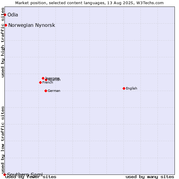 Market position of Norwegian Nynorsk vs. Odia vs. Southern Sami