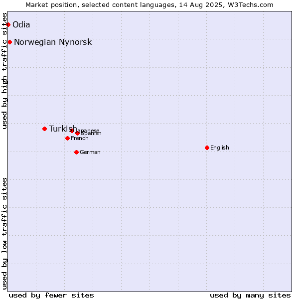 Market position of Turkish vs. Norwegian Nynorsk vs. Odia