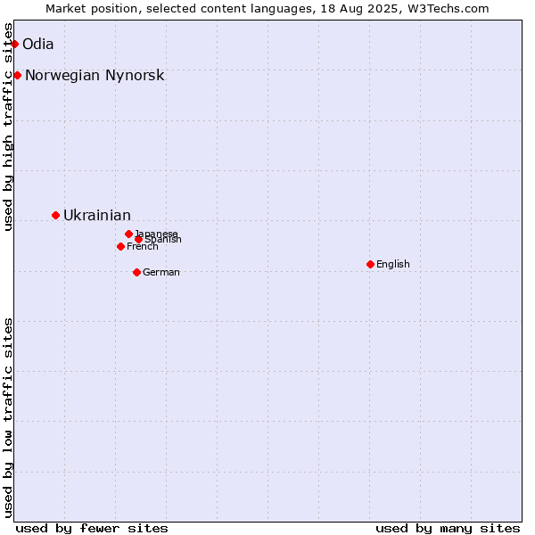 Market position of Ukrainian vs. Norwegian Nynorsk vs. Odia
