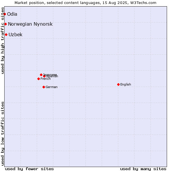 Market position of Uzbek vs. Norwegian Nynorsk vs. Odia