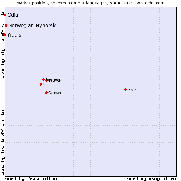 Market position of Norwegian Nynorsk vs. Odia vs. Yiddish