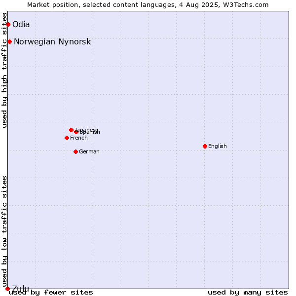 Market position of Norwegian Nynorsk vs. Odia vs. Zulu