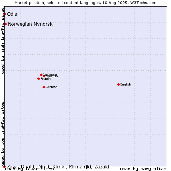 Market position of Norwegian Nynorsk vs. Odia vs. Zaza, Dimili, Dimli, Kirdki, Kirmanjki, Zazaki