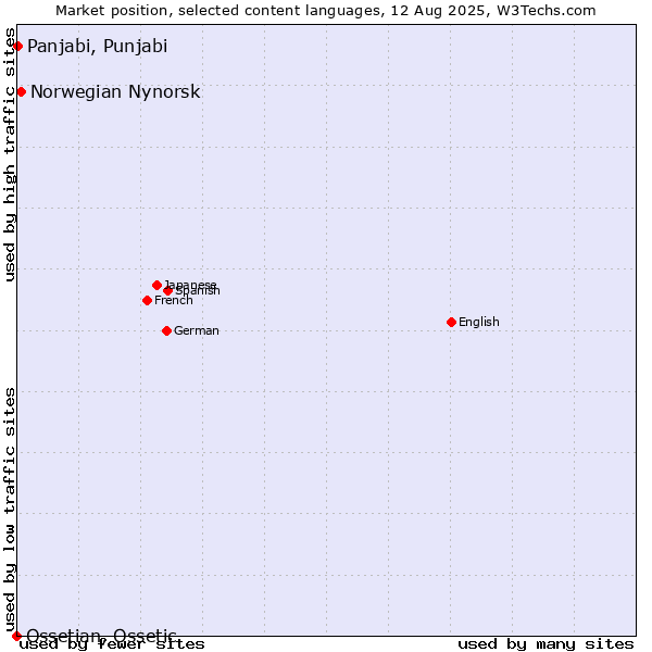 Market position of Norwegian Nynorsk vs. Panjabi, Punjabi vs. Ossetian, Ossetic