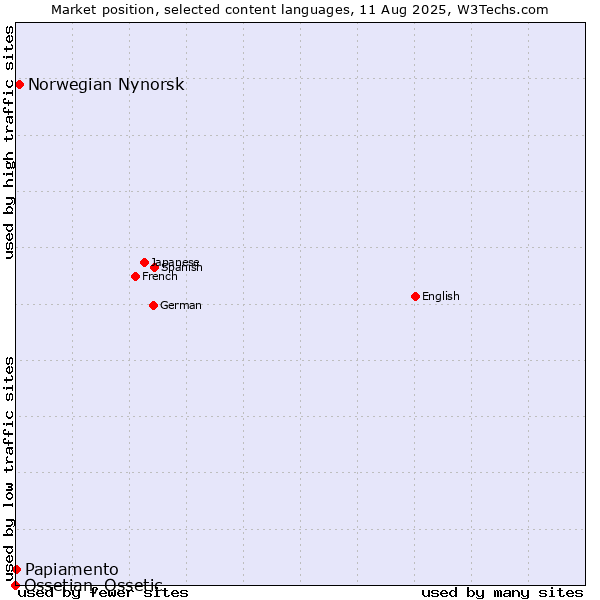 Market position of Norwegian Nynorsk vs. Papiamento vs. Ossetian, Ossetic