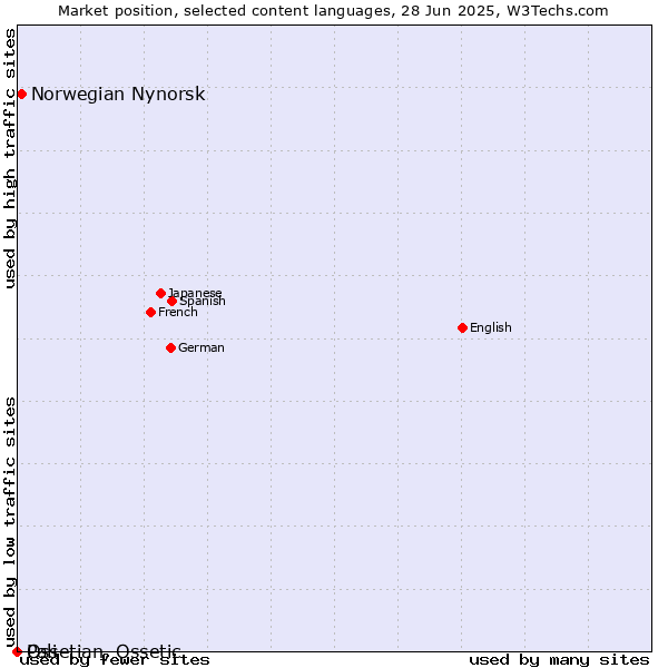 Market position of Norwegian Nynorsk vs. Ossetian, Ossetic vs. Pali