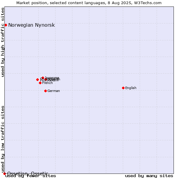 Market position of Russian vs. Norwegian Nynorsk vs. Ossetian, Ossetic