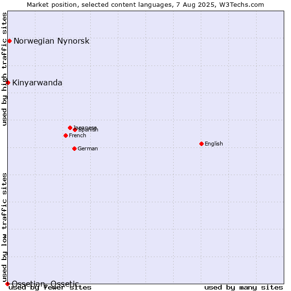 Market position of Norwegian Nynorsk vs. Kinyarwanda vs. Ossetian, Ossetic