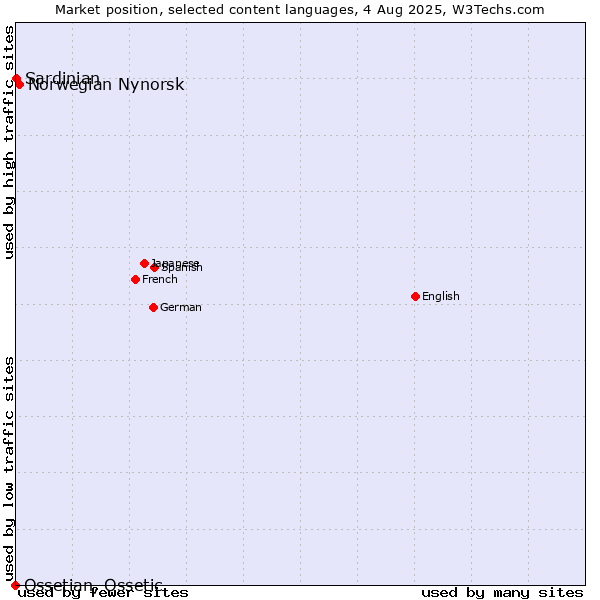 Market position of Norwegian Nynorsk vs. Sardinian vs. Ossetian, Ossetic