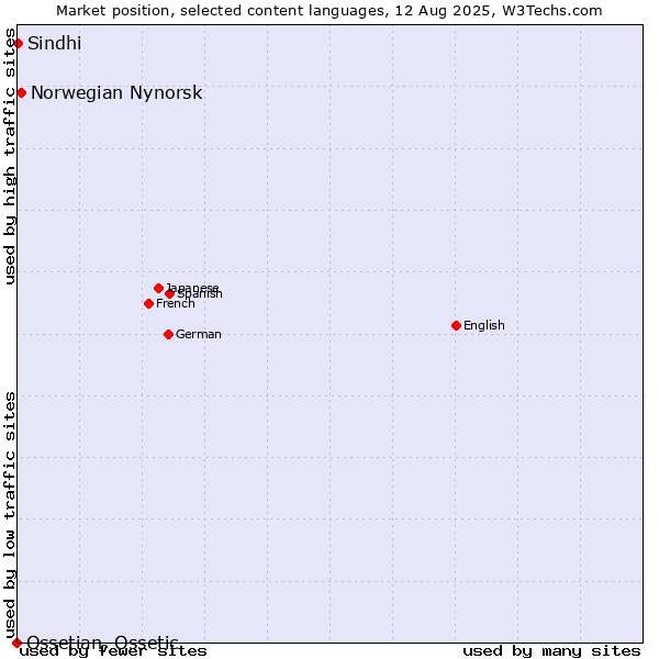 Market position of Norwegian Nynorsk vs. Sindhi vs. Ossetian, Ossetic