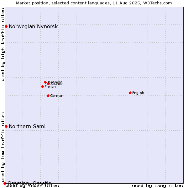 Market position of Norwegian Nynorsk vs. Northern Sami vs. Ossetian, Ossetic